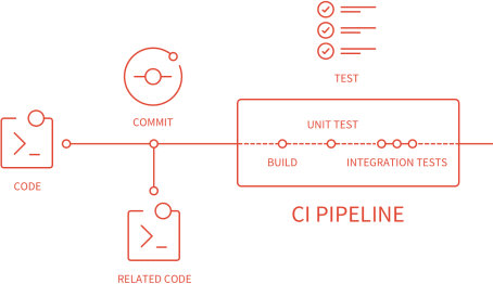 CI process